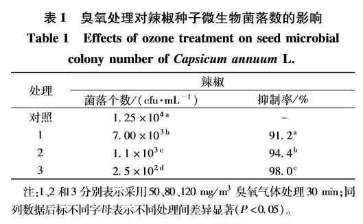 臭氧对辣椒种子萌发及生理指标的影响