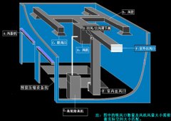 垃圾中转站臭气处理工艺流程说明