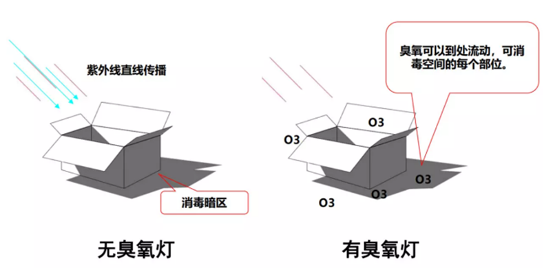 紫外线灯有臭氧和无臭氧的区别，哪种好