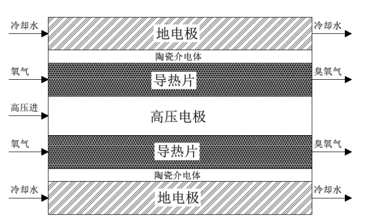 板式臭氧发生器结构设计原理