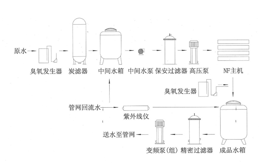 臭氧-生物活性炭吸附实验装置要求